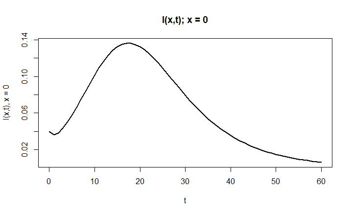 I(0,t) - Infected over time